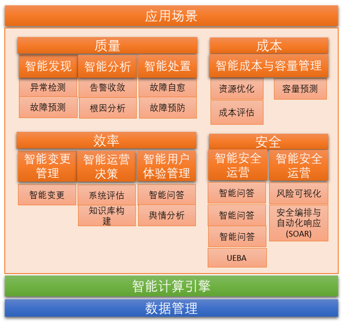 智能运维体系建设：从点状场景到体系求变，数据治理是关键_网站托管资讯_太友帮